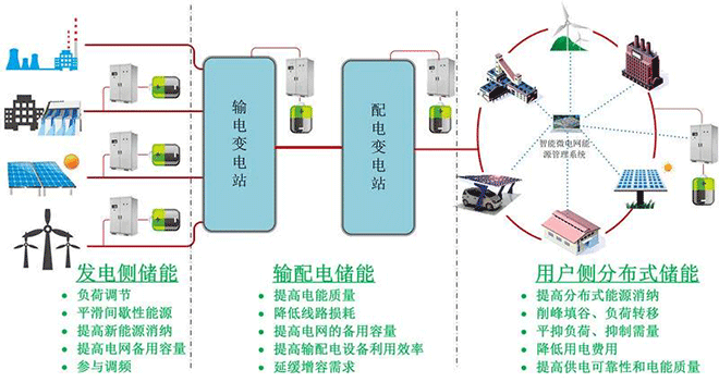 储能应用