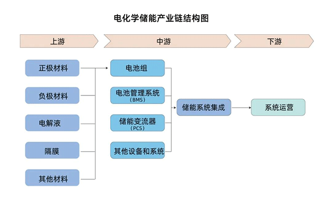 电化学储能产业链