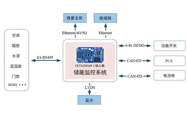 ARM核心板在储能监控系统中的定位