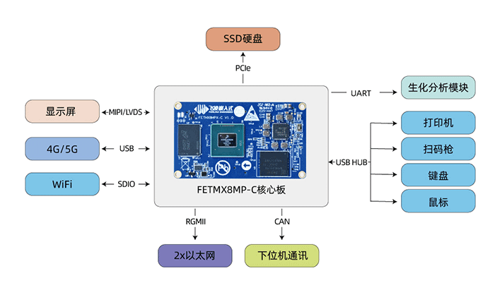 全自动生化分析仪arm核心板框架图