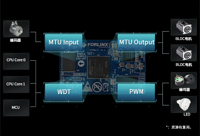 瑞萨RZ/G2L集成多功能定时器资源