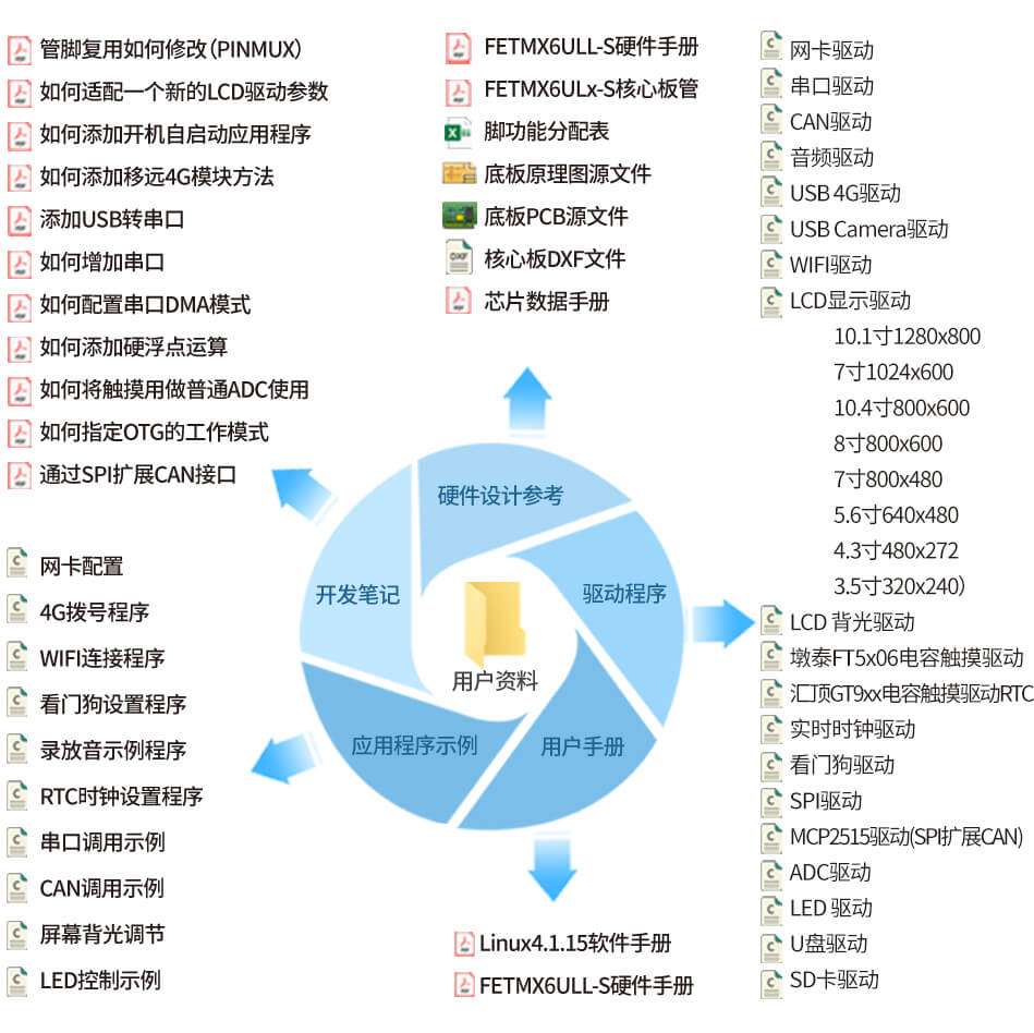 i.MX6ULL 核心板丰富多样的测试例程及工具