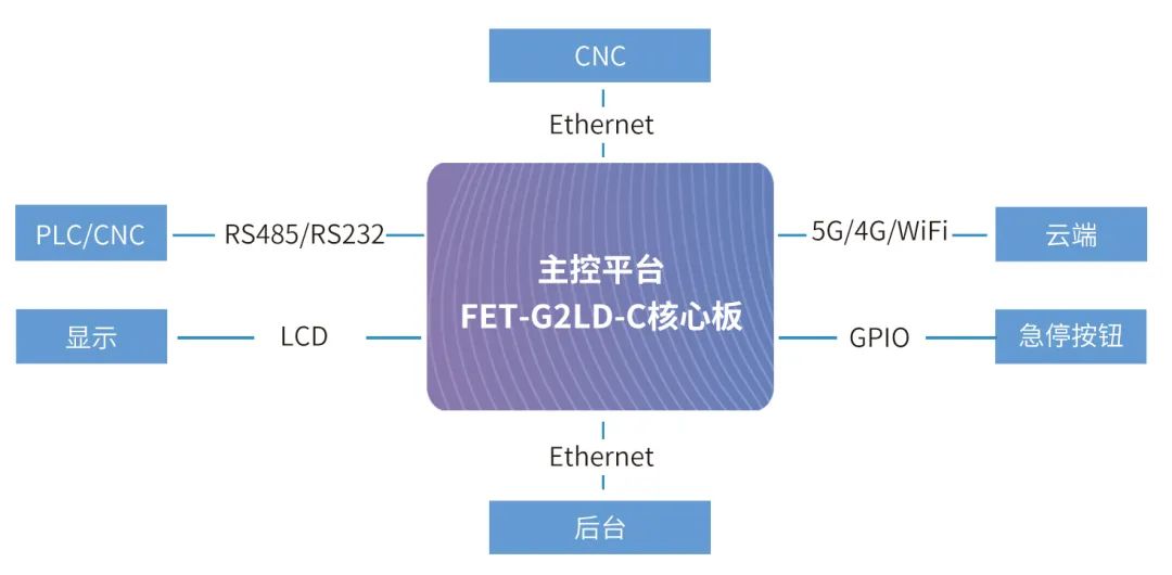 RZG2L在工控设备HMI中的应该结构图