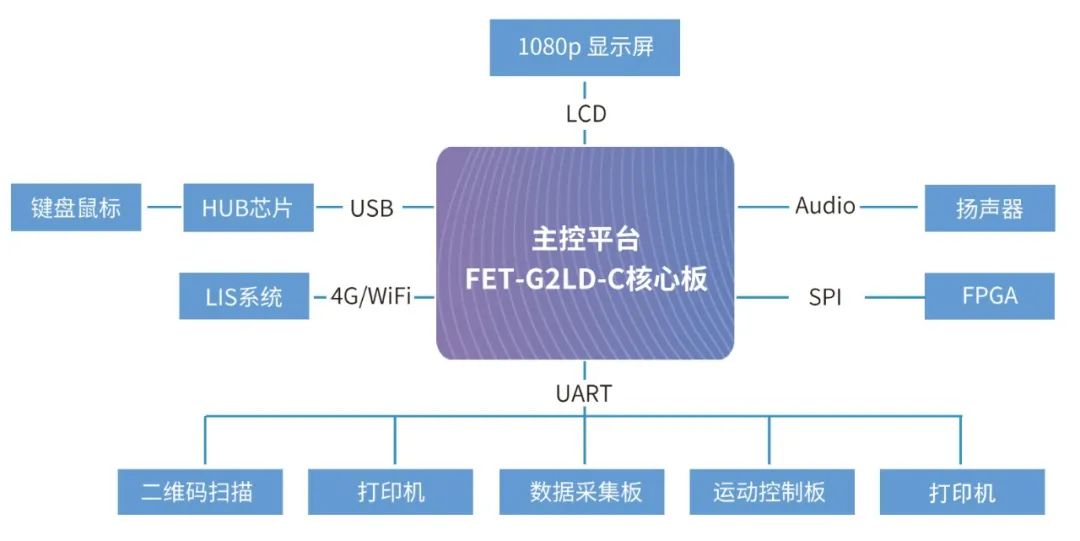 RZG2L在医疗IVD设备HMI中的应用结构图