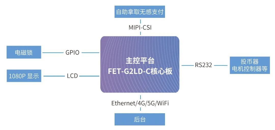RZG2L在商业自助终端HMI中的应用结构图