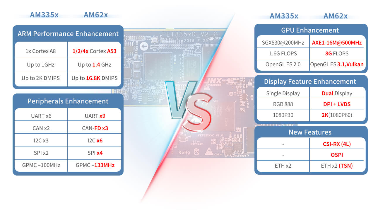 AM62x与AM335x对比