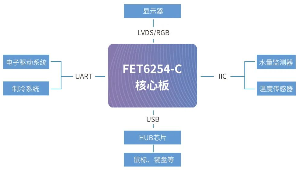 亚低温治疗仪方案拓扑简图