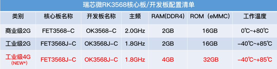 RK3568配置清单