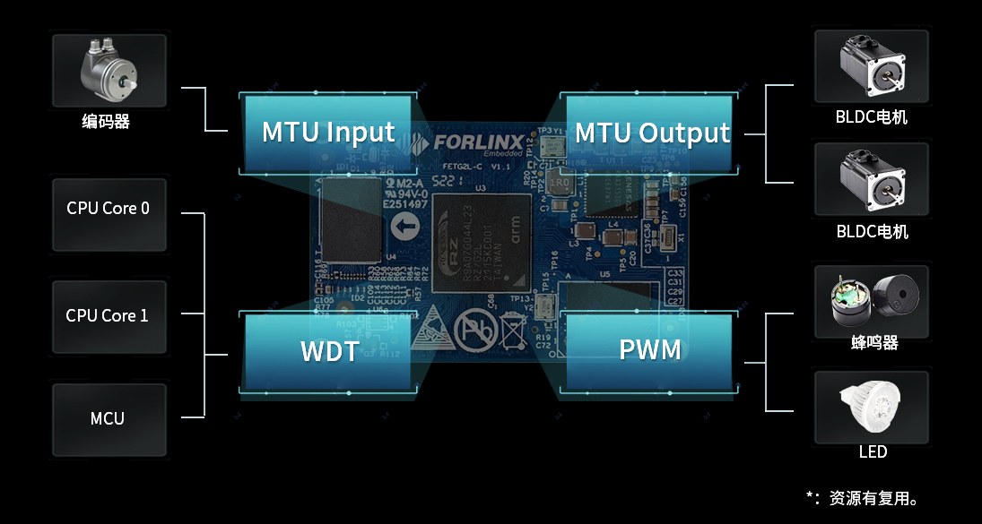 瑞萨G2L多定时器资源，MTU3a加持