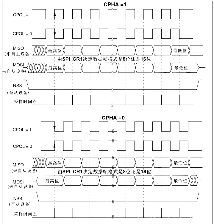 SPI工作时序