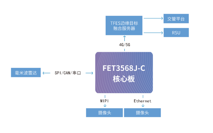 基于RK3568J的雷视一体机拓扑简图