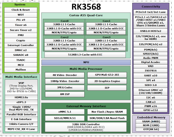 RK3568应用处理器框图