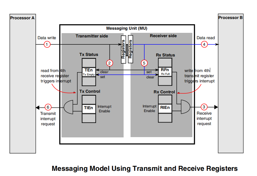 寄存器输入输出通信模型