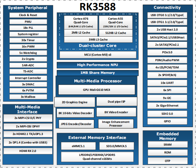 RK3588 应用处理器框图