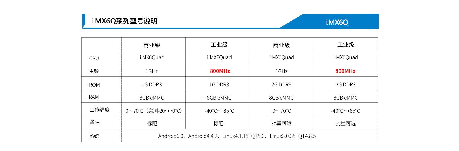 车规级i.MX6加持产品分类更多