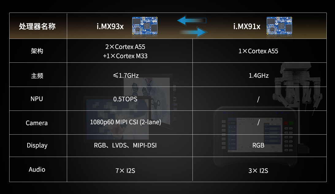 i.MX93x 与 i.MX91xx 资源差异