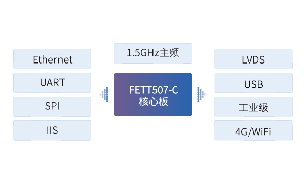 全志t507 嵌入式ARM核心板在闸机读卡器中的应用