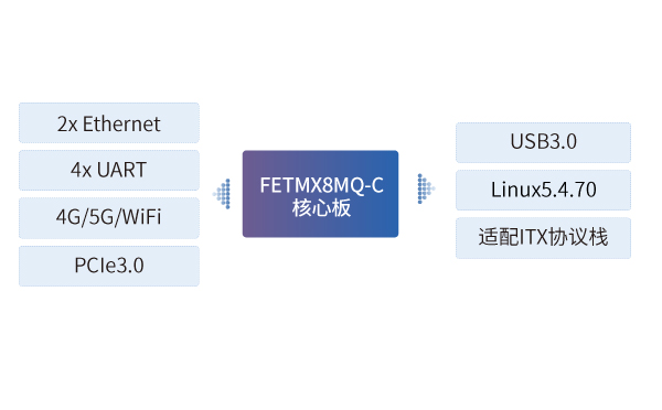 iMX8核心板应用