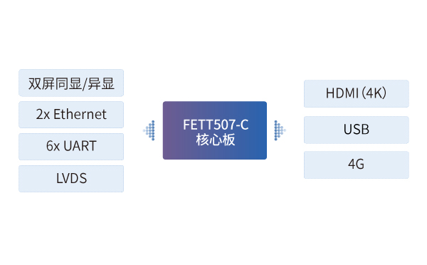 全志T507核心板在多功能电子公交站牌中的应用