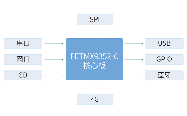 iMX9352核心板在气象监测仪解决方案中的应用