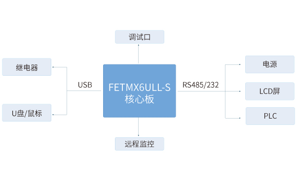 iMX6ULL核心板在工业HMI解决方案中的应用