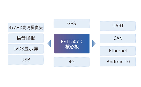 全志T507 ARM核心板在公交车调度一体机中的应用