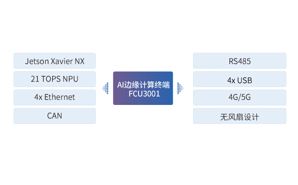 AI边缘计算终端 FCU3001在自动驾驶集卡计算单元中的应用