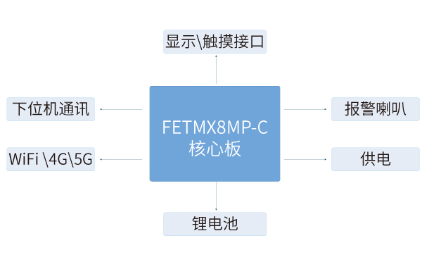 iMX8MP核心板在智能火灾报警解决方案中的应用