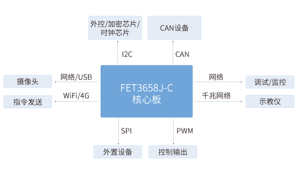 RK3568核心板在多轴机器人控制解决方案中应用