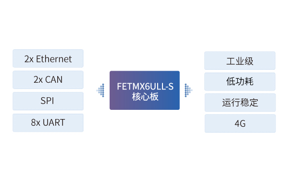 iMX6ull核心板在T-Box车载终端中的应用