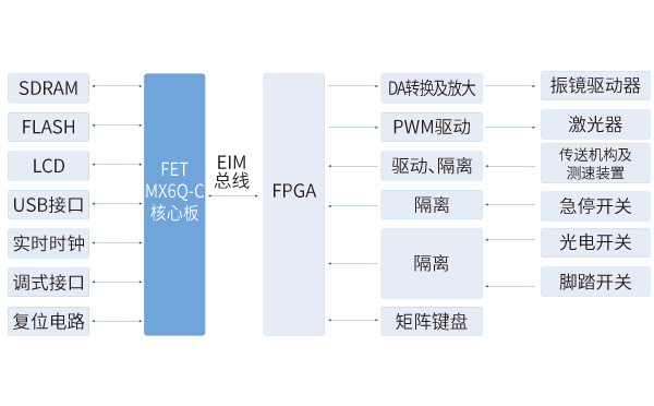 iMX6Q核心板在喷码机解决方案中的应用