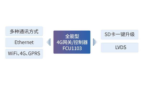 全能型4G网关/控制器在矿车车载网关中的应用