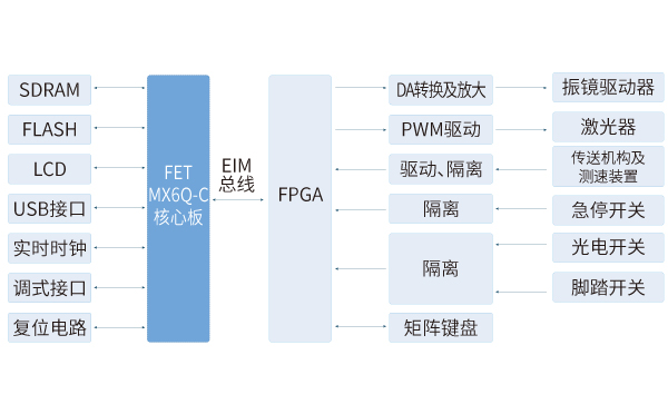 iMX6Q核心板在工业相机解决方案中的应用