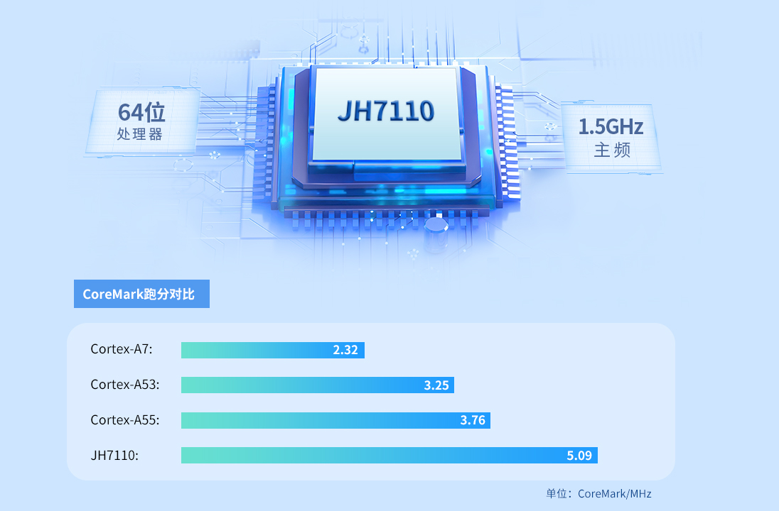 RISC-V核心板JH7110配备64位高性能四核RISC-V U74处理器核心