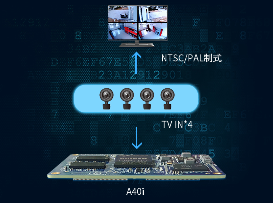 a40i多路视频采集