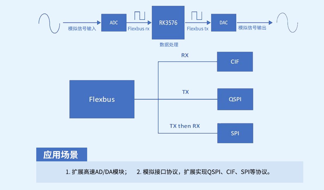 RK3576总线接口