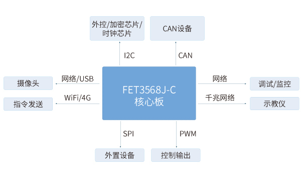 RK3568核心板在多轴机器人控制解决方案中应用