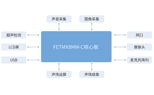 iMX6Q核心板在工业相机解决方案中的应用