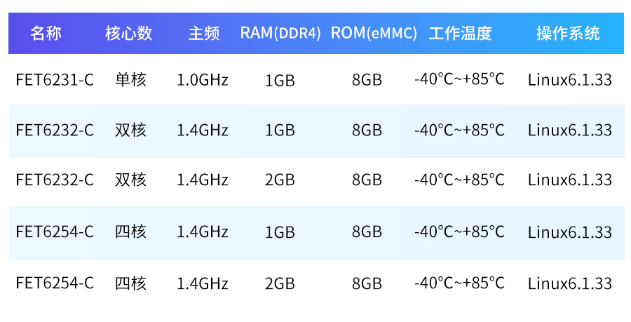  AM62x系列AM6254核心板