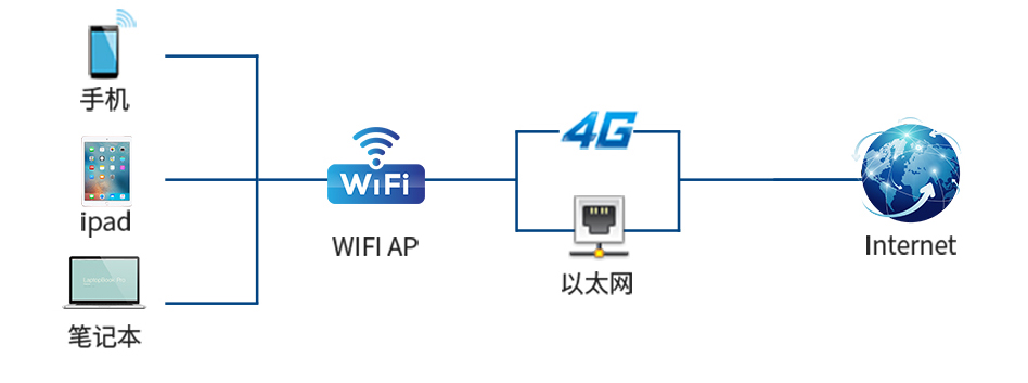 工业网关通讯支持WiFi、4G、以太网