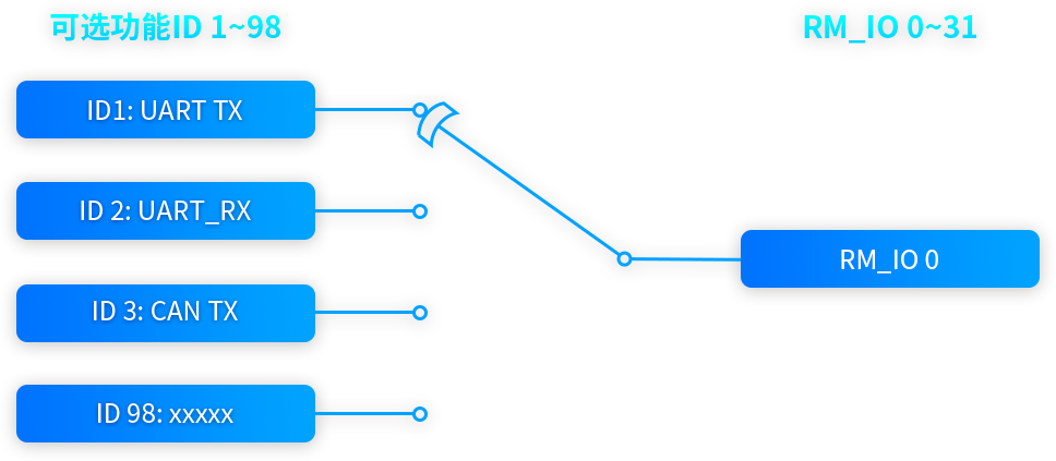 RK3506矩阵IO设计