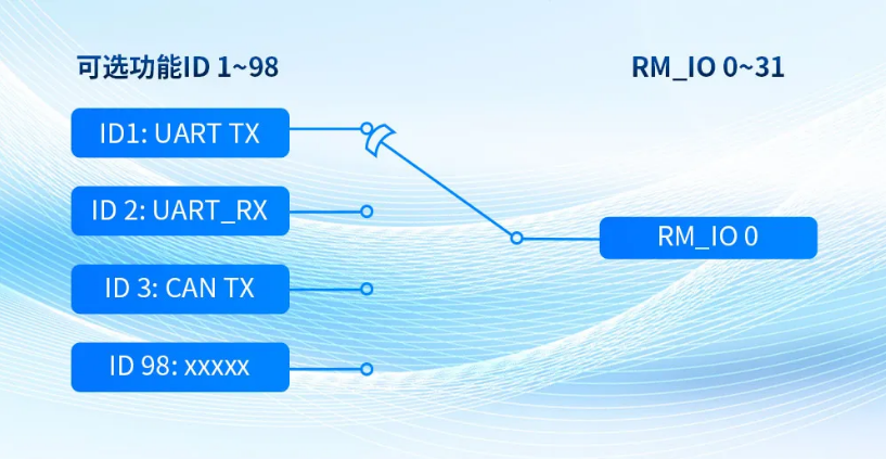 rk3506 矩阵IO设计