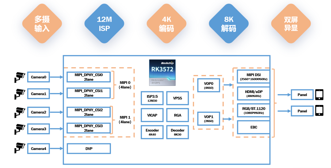 RK3572多媒体与显示接口示意图
