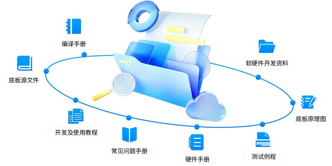 用户资料与文档生态