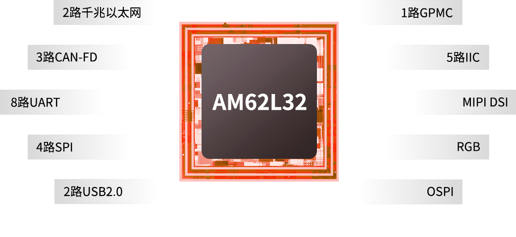 AM62L32芯片外设接口框图