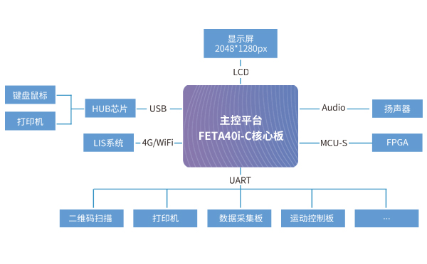 荧光免疫分析仪系统架构拓扑图