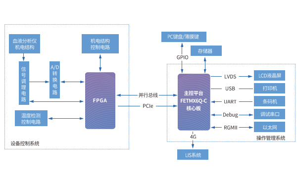 血液分析仪系统架构拓扑图