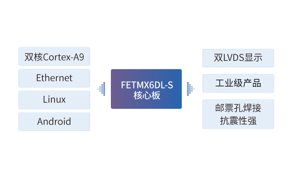 FETMX6DL-S核心板架构图