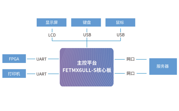 PCR基因扩增仪系统架构拓扑图