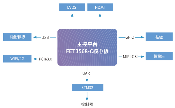 外科手术机器人系统架构拓扑图